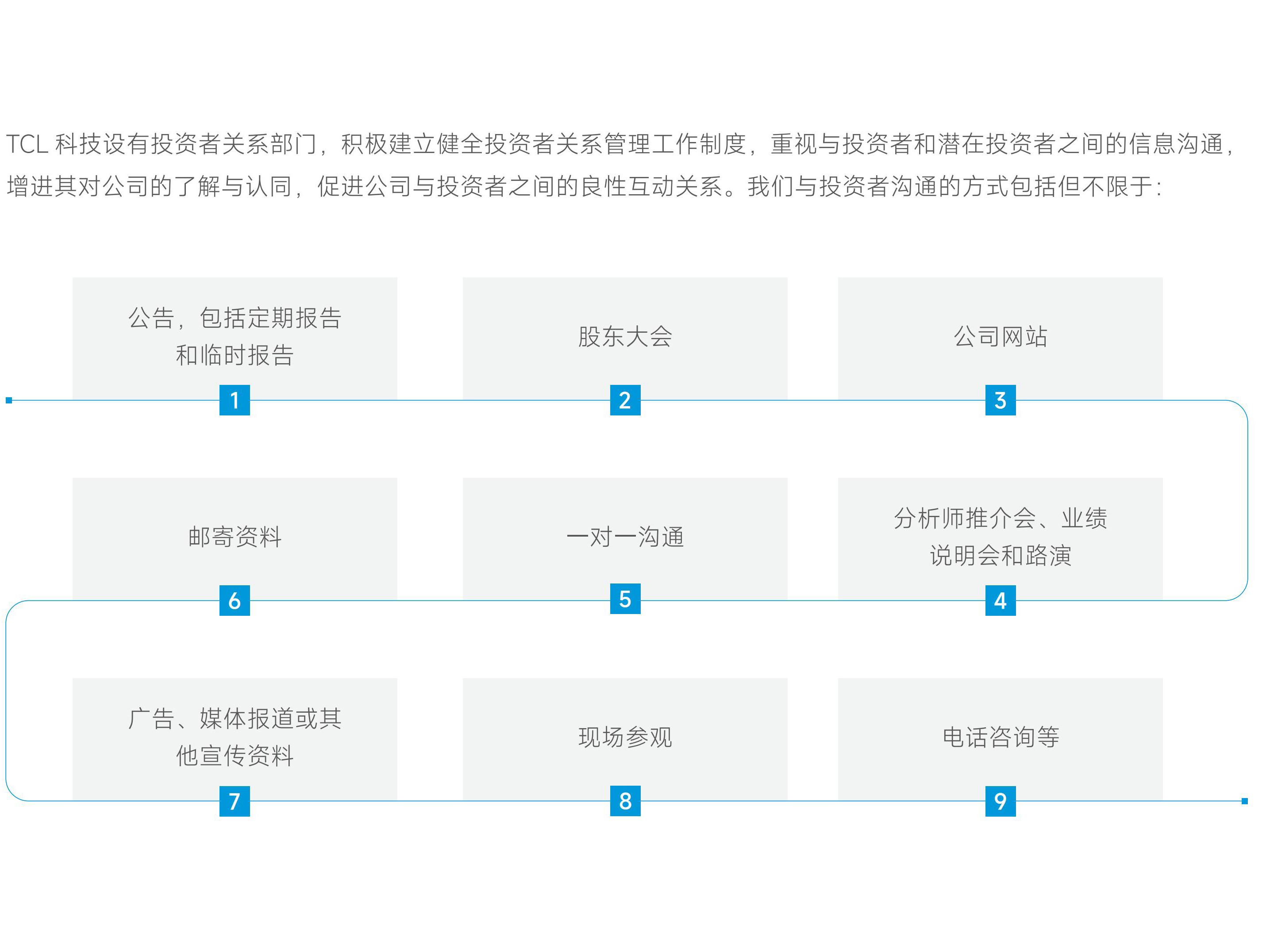 TCL科技高度关切投资者权益