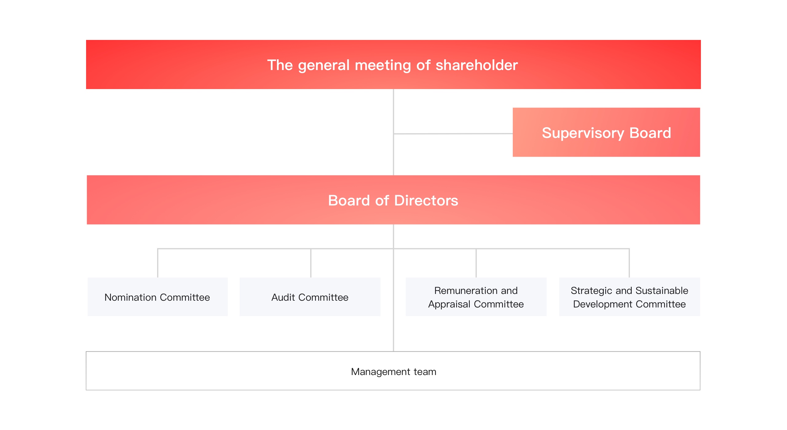 TCL Tech's ESG governance structure