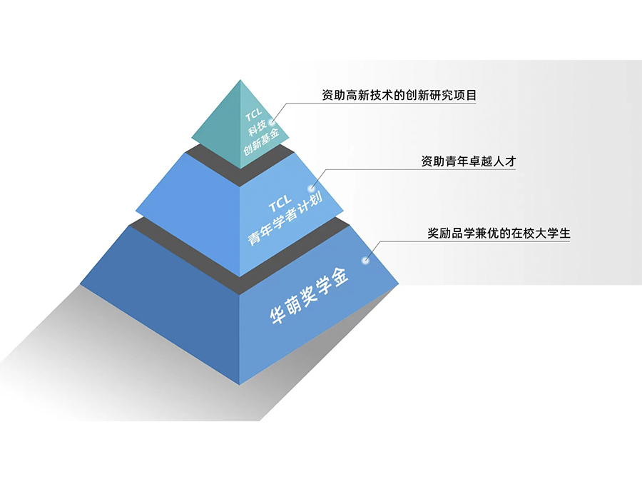 TCL高校捐赠体系